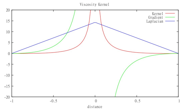 ViscosityGraph